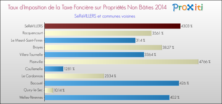 Taux d'imposition de la taxe foncière sur les immeubles et terrains non batis 2014 pour SéRéVILLERS et les communes proches Comparaison des taux d'imposition de la taxe foncière sur les immeubles et terrains non batis 2014 pour SéRéVILLERS et les communes voisines