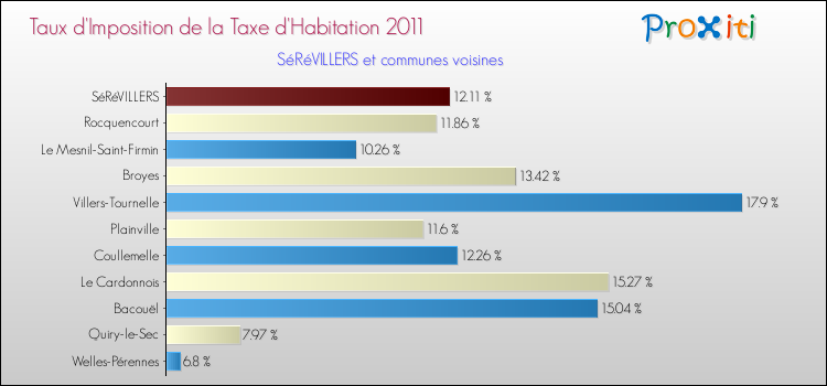 Taux d'imposition de la taxe d'habitation 2011 pour SéRéVILLERS et les communes proches Comparaison des taux d'imposition de la taxe d'habitation 2011 pour SéRéVILLERS et les communes voisines