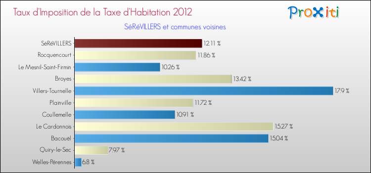 Taux d'imposition de la taxe d'habitation 2012 pour SéRéVILLERS et les communes proches Comparaison des taux d'imposition de la taxe d'habitation 2012 pour SéRéVILLERS et les communes voisines