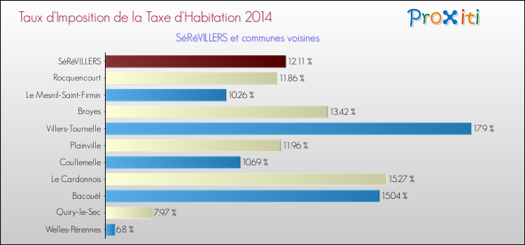 Taux d'imposition de la taxe d'habitation 2014 pour SéRéVILLERS et les communes proches Comparaison des taux d'imposition de la taxe d'habitation 2014 pour SéRéVILLERS et les communes voisines