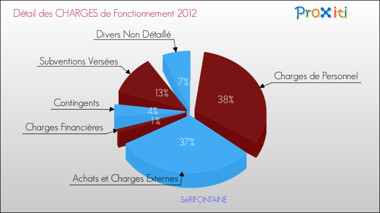 Décomposition des Charges de Fonctionnement 2012 de la commune de SéRIFONTAINE Charges de Fonctionnement 2012 pour la commune de SéRIFONTAINE