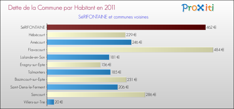 Dette par habitant de la commune en 2011 pour SéRIFONTAINE et les communes proches Comparaison de la dette par habitant de la commune en 2011 pour SéRIFONTAINE et les communes voisines