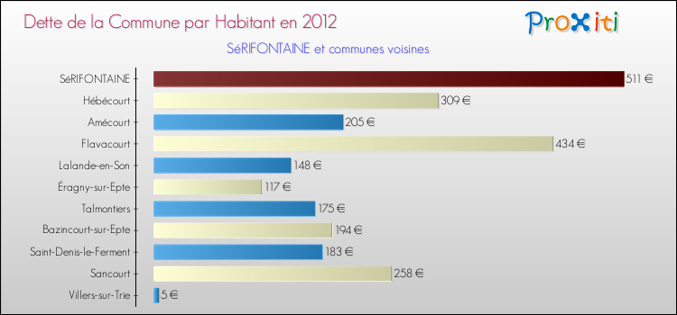 Dette par habitant de la commune en 2012 pour SéRIFONTAINE et les communes proches Comparaison de la dette par habitant de la commune en 2012 pour SéRIFONTAINE et les communes voisines