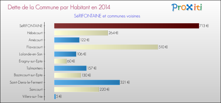Dette par habitant de la commune en 2014 pour SéRIFONTAINE et les communes proches Comparaison de la dette par habitant de la commune en 2014 pour SéRIFONTAINE et les communes voisines