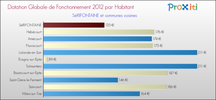 Montant des dotations globales de fonctionnement DGF par Habitant pour SéRIFONTAINE et les communes proches Comparaison des des dotations globales de fonctionnement DGF par habitant pour SéRIFONTAINE et les communes voisines