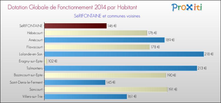 Montant des dotations globales de fonctionnement DGF par Habitant pour SéRIFONTAINE et les communes proches en 2014. Comparaison des des dotations globales de fonctionnement DGF par habitant pour SéRIFONTAINE et les communes voisines en 2014.