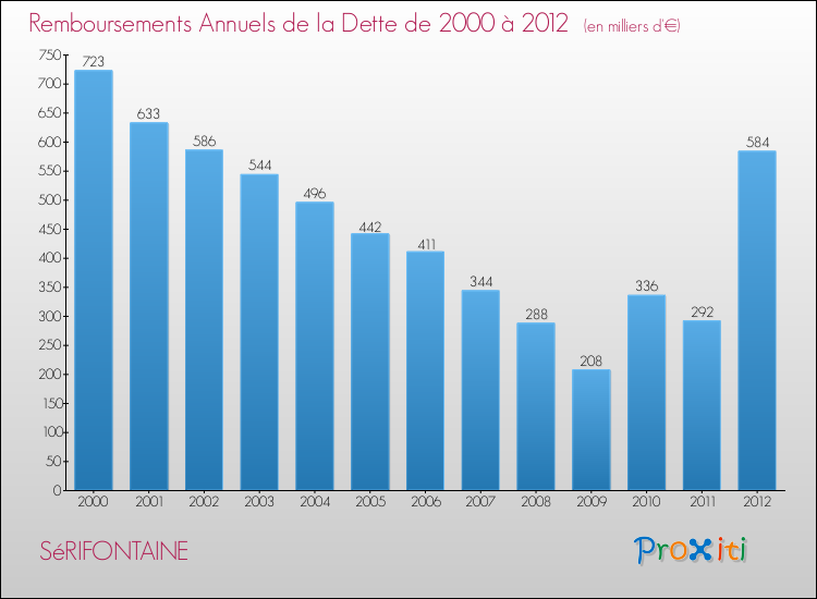 Evolution de l'annuité de la dette pour la commune de SéRIFONTAINE de 2000 à 2012 Annuités de la dette pour SéRIFONTAINE de 2000 à 2012