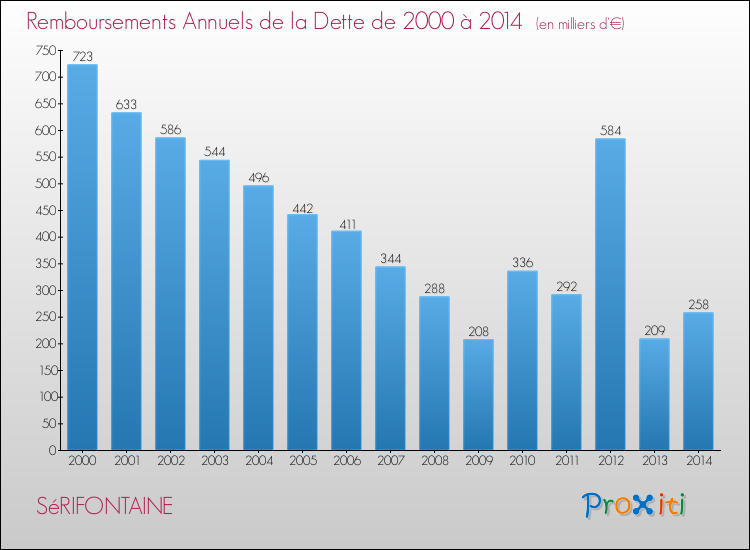 Evolution de l'annuité de la dette pour la commune de SéRIFONTAINE de 2000 à 2014 Annuités de la dette pour SéRIFONTAINE de 2000 à 2014