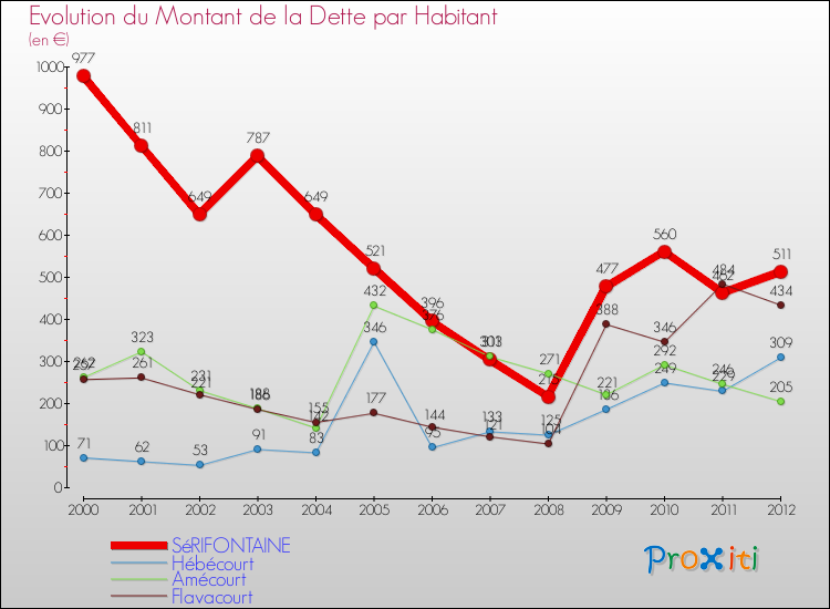 Evolution de la dette par habitant pour la commune de SéRIFONTAINE et les communes proches de 2000 à 2012 Comparaison de la dette par habitant pour SéRIFONTAINE et les communes voisines de 2000 à 2012