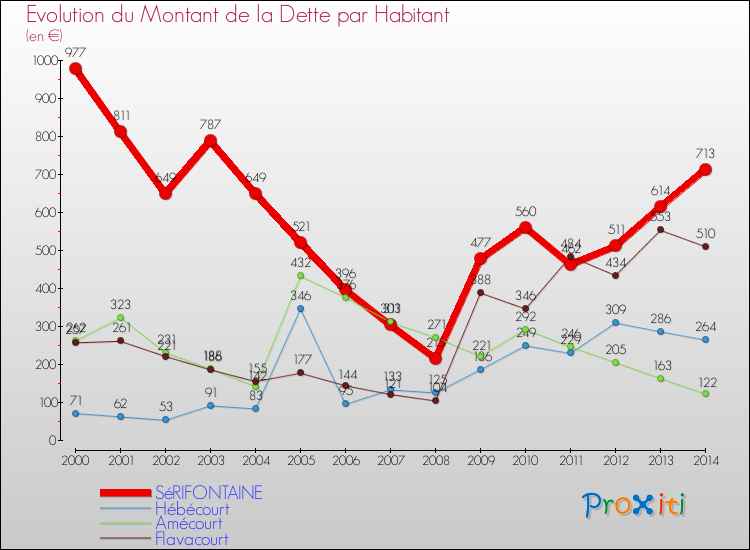 Evolution de la dette par habitant pour la commune de SéRIFONTAINE et les communes proches de 2000 à 2014 Comparaison de la dette par habitant pour SéRIFONTAINE et les communes voisines de 2000 à 2014