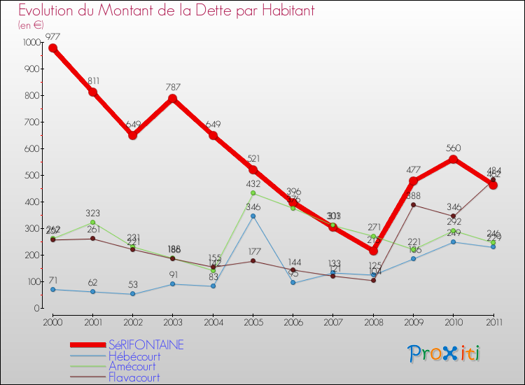 Evolution de la dette par habitant pour la commune de SéRIFONTAINE et les communes proches Comparaison de la dette par habitant pour SéRIFONTAINE et les communes voisines