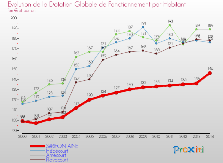 Evolution et montant de la dotation globale de fonctionnement par Habitant pour SéRIFONTAINE et les communes proches de 2000 à 2014. Comparaison des dotations globales de fonctionnement par habitant pour SéRIFONTAINE et les communes voisines de 2000 à 2014.