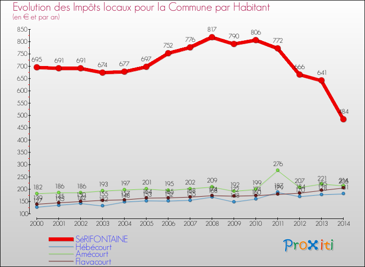Evolution et montant des impôts locaux par Habitant pour SéRIFONTAINE et les communes proches de 2000 à 2014 Comparaison des impôts locaux par habitant pour SéRIFONTAINE et les communes voisines de 2000 à 2014