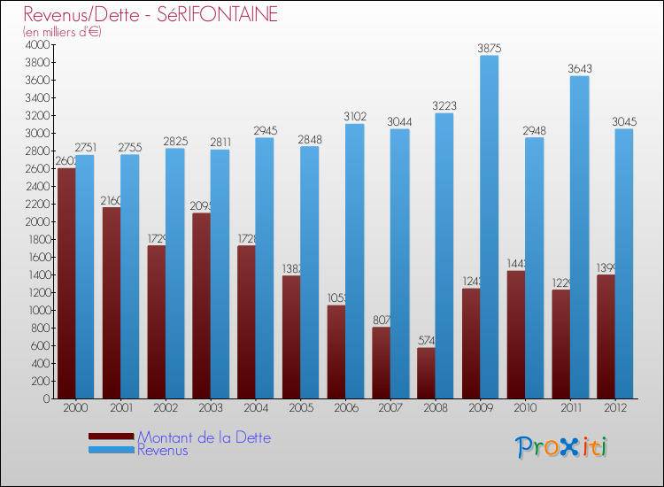 Evolution comparée de la dette et des revenus pour la commune de SéRIFONTAINE de 2000 à 2012 Comparaison de la dette et des revenus pour SéRIFONTAINE de 2000 à 2012