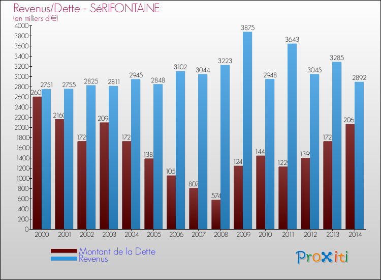 Evolution comparée de la dette et des revenus pour la commune de SéRIFONTAINE de 2000 à 2014 Comparaison de la dette et des revenus pour SéRIFONTAINE de 2000 à 2014