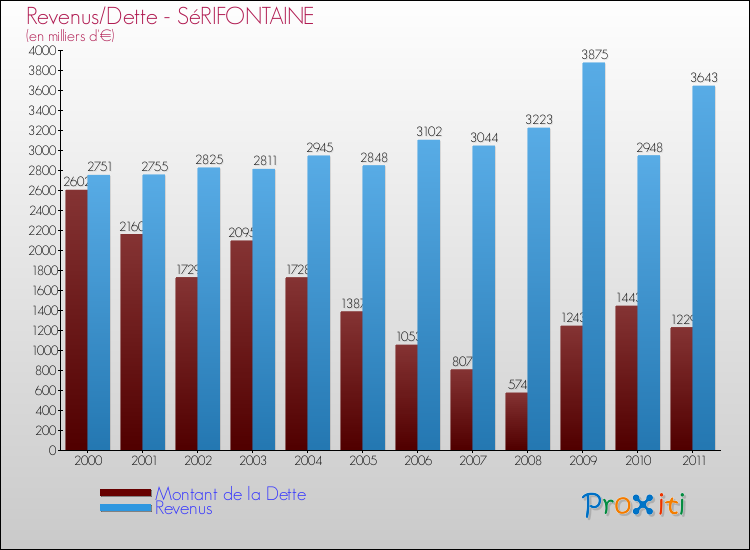Evolution comparée de la dette et des revenus pour la commune de SéRIFONTAINE de 2000 à 2011 Comparaison de la dette et des revenus pour SéRIFONTAINE de 2000 à 2011