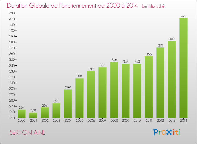 Evolution du montant de la Dotation Globale de Fonctionnement pour la commune de SéRIFONTAINE de 2000 à 2014 Evolution du montant de la Dotation Globale de Fonctionnement pour SéRIFONTAINE de 2000 à 2014