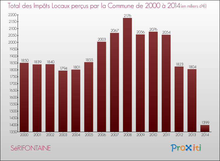 Evolution des Impôts Locaux pour la commune de SéRIFONTAINE de 2000 à 2014 Evolution des Impôts Locaux pour SéRIFONTAINE de 2000 à 2014