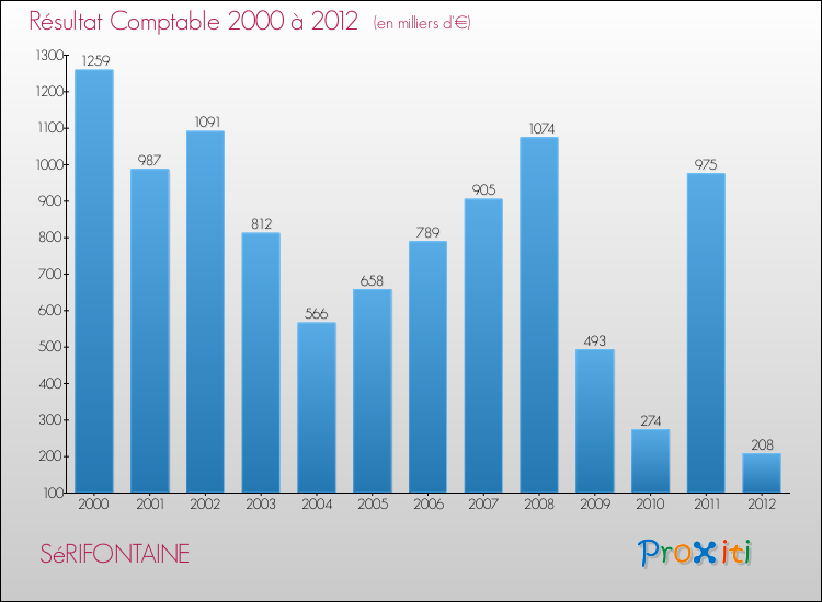 Evolution du résultat comptable pour la commune de SéRIFONTAINE de 2000 à 2012 Evolution du résultat comptable pour SéRIFONTAINE de 2000 à 2012
