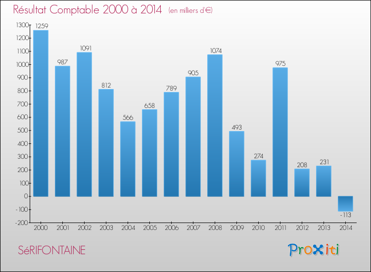 Evolution du résultat comptable pour la commune de SéRIFONTAINE de 2000 à 2014 Evolution du résultat comptable pour SéRIFONTAINE de 2000 à 2014