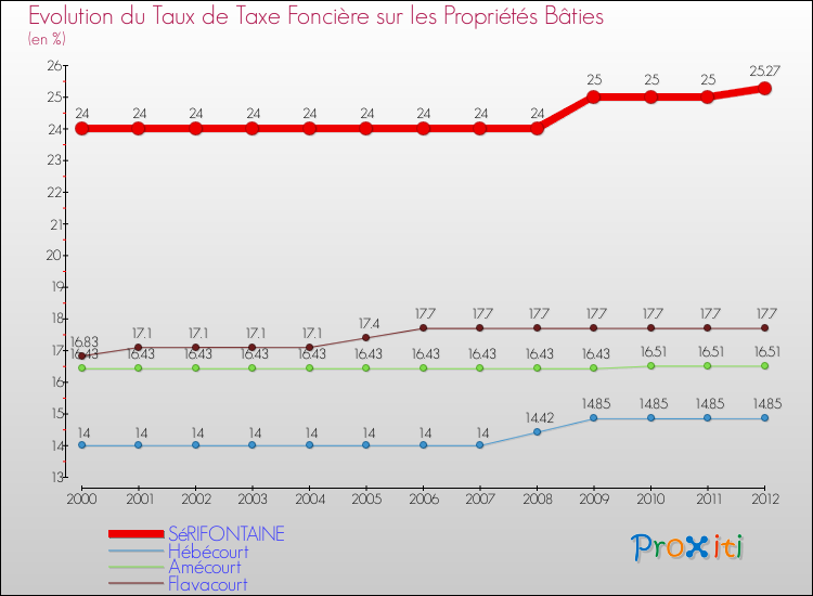Evolution du taux de la taxe foncière sur le bati pour SéRIFONTAINE et les communes proches de 2000 à 2012 Comparaison des taux de taxe foncière sur le bati pour SéRIFONTAINE et les communes voisines de 2000 à 2012