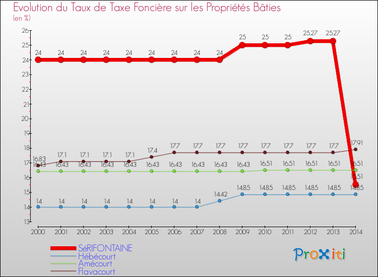Evolution du taux de la taxe foncière sur le bati pour SéRIFONTAINE et les communes proches de 2000 à 2014 Comparaison des taux de taxe foncière sur le bati pour SéRIFONTAINE et les communes voisines de 2000 à 2014