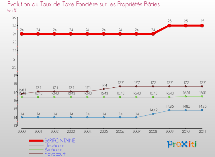 Evolution du taux de la taxe foncière sur le bati pour SéRIFONTAINE et les communes proches Comparaison des taux de taxe foncière sur le bati pour SéRIFONTAINE et les communes voisines