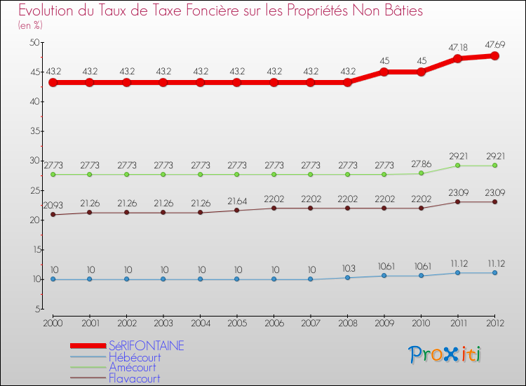 Evolution du taux de la taxe foncière sur les immeubles et terrains non batis pour SéRIFONTAINE et les communes proches de 2000 à 2012 Comparaison des taux de la taxe foncière sur les immeubles et terrains non batis pour SéRIFONTAINE et les communes voisines de 2000 à 2012