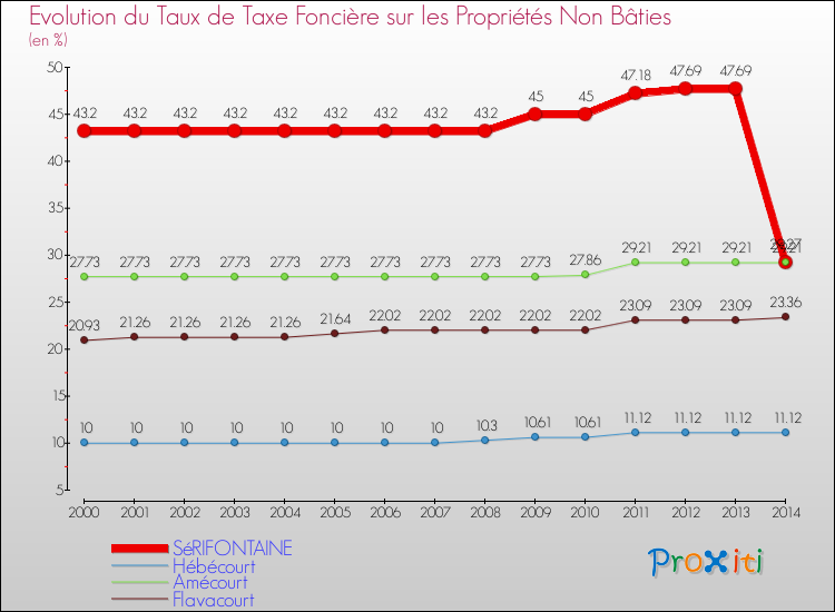Evolution du taux de la taxe foncière sur les immeubles et terrains non batis pour SéRIFONTAINE et les communes proches de 2000 à 2014 Comparaison des taux de la taxe foncière sur les immeubles et terrains non batis pour SéRIFONTAINE et les communes voisines de 2000 à 2014