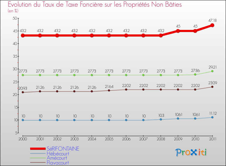 Evolution du taux de la taxe foncière sur les immeubles et terrains non batis pour SéRIFONTAINE et les communes proches Comparaison des taux de la taxe foncière sur les immeubles et terrains non batis pour SéRIFONTAINE et les communes voisines
