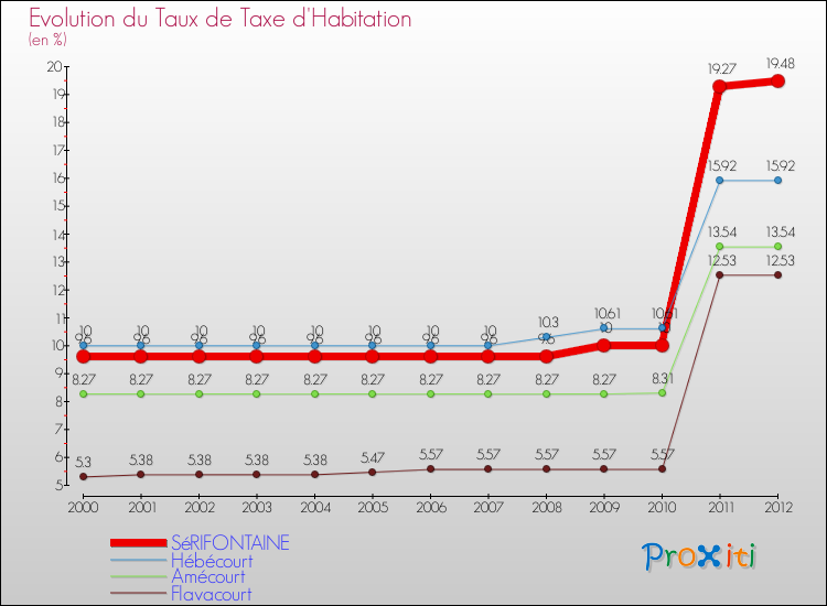 Evolution du taux de la taxe d'habitation pour SéRIFONTAINE et les communes proches Comparaison des taux de la taxe d'habitation pour SéRIFONTAINE et les communes voisines