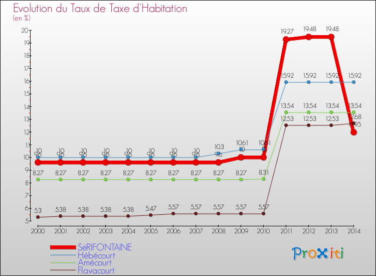 Evolution du taux de la taxe d'habitation pour SéRIFONTAINE et les communes proches de 2000 à 2014 Comparaison des taux de la taxe d'habitation pour SéRIFONTAINE et les communes voisines de 2000 à 2014