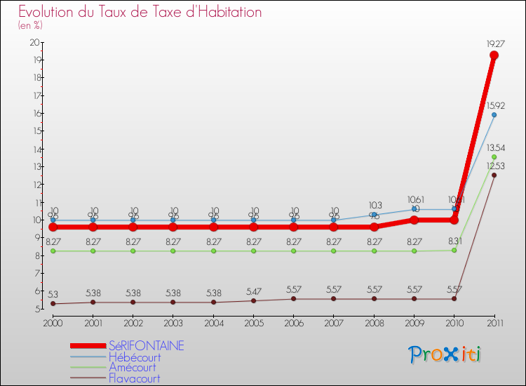 Evolution du taux de la taxe d'habitation pour SéRIFONTAINE et les communes proches Comparaison des taux de la taxe d'habitation pour SéRIFONTAINE et les communes voisines