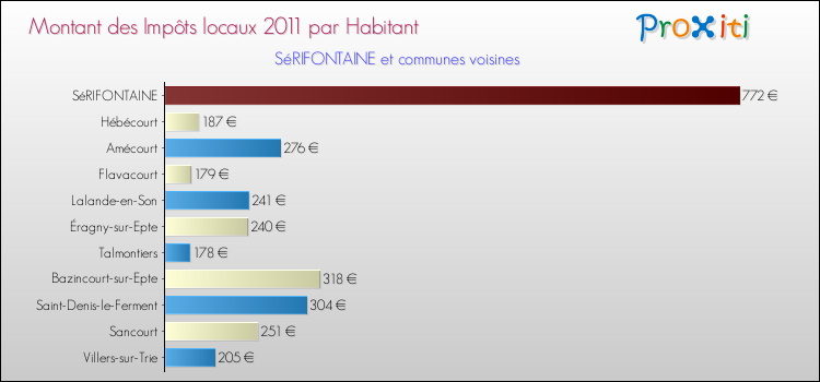 Montant des impôts locaux par Habitant pour SéRIFONTAINE et les communes proches Comparaison des impôts locaux par habitant pour SéRIFONTAINE et les communes voisines
