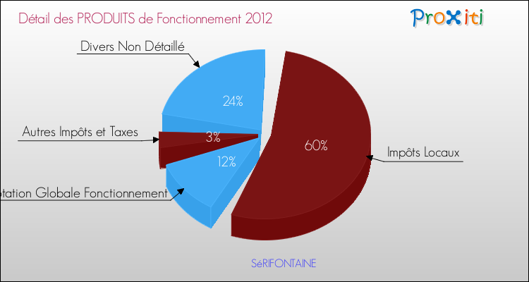 Décomposition du Budget de Fonctionnement 2012 de la commune de SéRIFONTAINE Budget de Fonctionnement 2012 pour la commune de SéRIFONTAINE