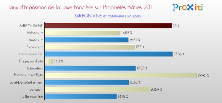 Taux d'imposition de la taxe foncière sur le bati 2011 pour SéRIFONTAINE et les communes proches Comparaison des taux d'imposition de la taxe foncière sur le bati 2011 pour SéRIFONTAINE et les communes voisines
