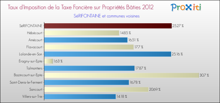 Taux d'imposition de la taxe foncière sur le bati 2012 pour SéRIFONTAINE et les communes proches Comparaison des taux d'imposition de la taxe foncière sur le bati 2012 pour SéRIFONTAINE et les communes voisines