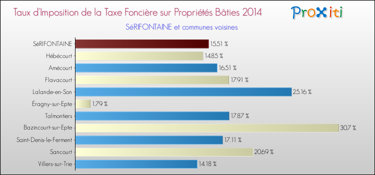Taux d'imposition de la taxe foncière sur le bati 2014 pour SéRIFONTAINE et les communes proches Comparaison des taux d'imposition de la taxe foncière sur le bati 2014 pour SéRIFONTAINE et les communes voisines