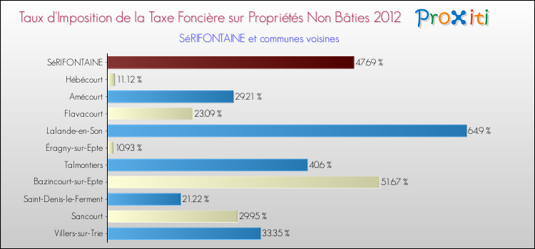 Taux d'imposition de la taxe foncière sur les immeubles et terrains non batis 2012 pour SéRIFONTAINE et les communes proches Comparaison des taux d'imposition de la taxe foncière sur les immeubles et terrains non batis 2012 pour SéRIFONTAINE et les communes voisines