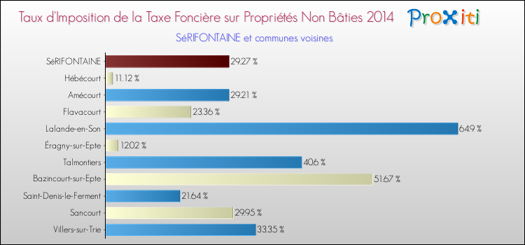 Taux d'imposition de la taxe foncière sur les immeubles et terrains non batis 2014 pour SéRIFONTAINE et les communes proches Comparaison des taux d'imposition de la taxe foncière sur les immeubles et terrains non batis 2014 pour SéRIFONTAINE et les communes voisines