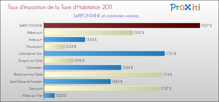 Taux d'imposition de la taxe d'habitation 2011 pour SéRIFONTAINE et les communes proches Comparaison des taux d'imposition de la taxe d'habitation 2011 pour SéRIFONTAINE et les communes voisines