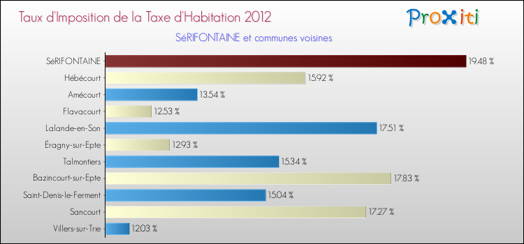 Taux d'imposition de la taxe d'habitation 2012 pour SéRIFONTAINE et les communes proches Comparaison des taux d'imposition de la taxe d'habitation 2012 pour SéRIFONTAINE et les communes voisines