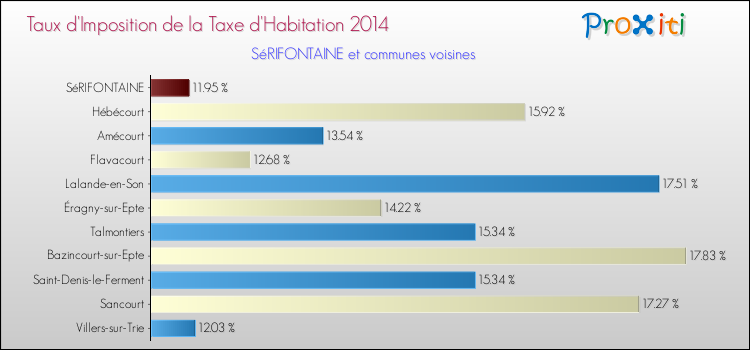 Taux d'imposition de la taxe d'habitation 2014 pour SéRIFONTAINE et les communes proches Comparaison des taux d'imposition de la taxe d'habitation 2014 pour SéRIFONTAINE et les communes voisines