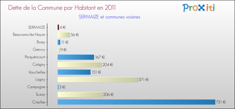 Dette par habitant de la commune en 2011 pour SERMAIZE et les communes proches Comparaison de la dette par habitant de la commune en 2011 pour SERMAIZE et les communes voisines