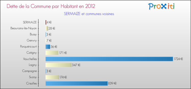 Dette par habitant de la commune en 2012 pour SERMAIZE et les communes proches Comparaison de la dette par habitant de la commune en 2012 pour SERMAIZE et les communes voisines