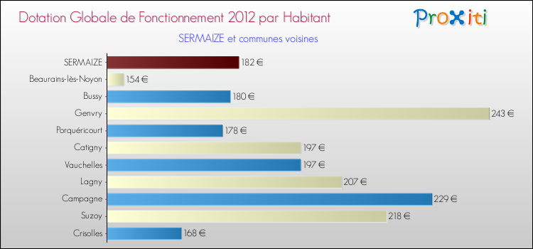Montant des dotations globales de fonctionnement DGF par Habitant pour SERMAIZE et les communes proches Comparaison des des dotations globales de fonctionnement DGF par habitant pour SERMAIZE et les communes voisines