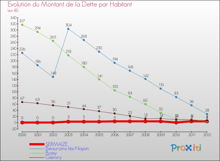 Evolution de la dette par habitant pour la commune de SERMAIZE et les communes proches de 2000 à 2012 Comparaison de la dette par habitant pour SERMAIZE et les communes voisines de 2000 à 2012