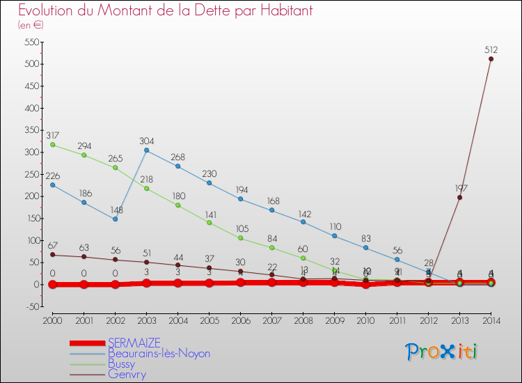 Evolution de la dette par habitant pour la commune de SERMAIZE et les communes proches de 2000 à 2014 Comparaison de la dette par habitant pour SERMAIZE et les communes voisines de 2000 à 2014
