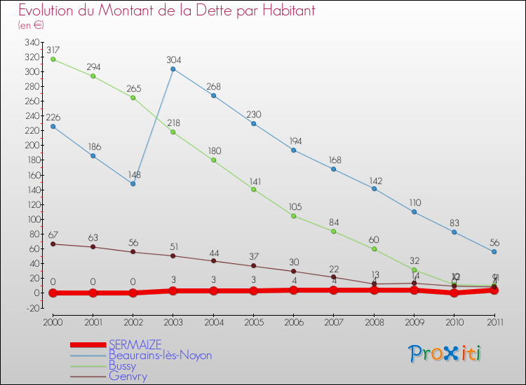 Evolution de la dette par habitant pour la commune de SERMAIZE et les communes proches Comparaison de la dette par habitant pour SERMAIZE et les communes voisines