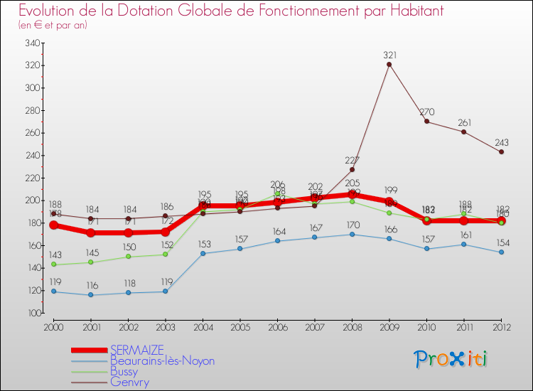 Evolution et montant de la dotation globale de fonctionnement par Habitant pour SERMAIZE et les communes proches Comparaison des dotations globales de fonctionnement par habitant pour SERMAIZE et les communes voisines